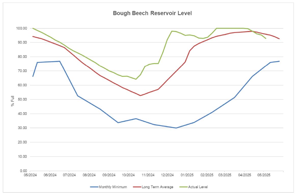 Bough beech res level may 2025