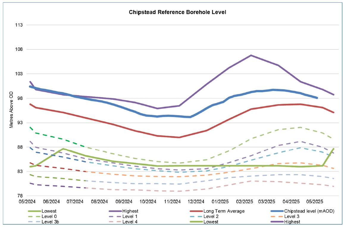 Chipstead res levels may 2025