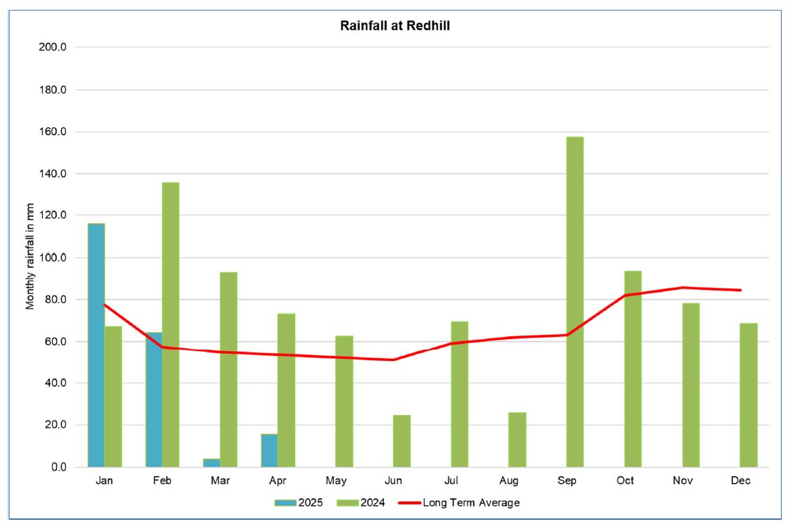 Redhill rainfall May 2025