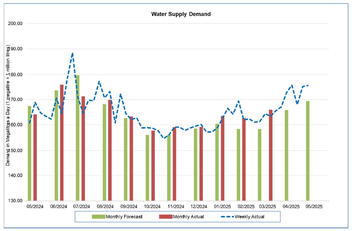 Water supply demand may 2025