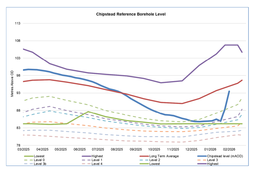 Chipstead res level