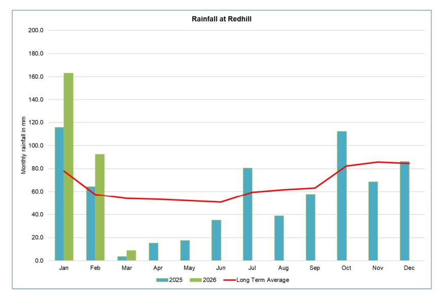 Redhill graph